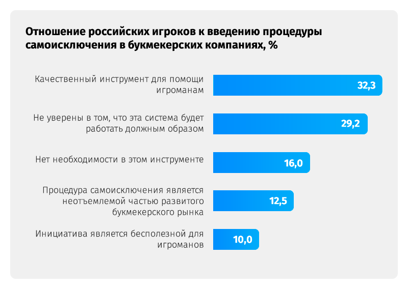 Исследование: доля населения с игровой зависимостью в России оказалась втрое ниже, чем в Великобритании