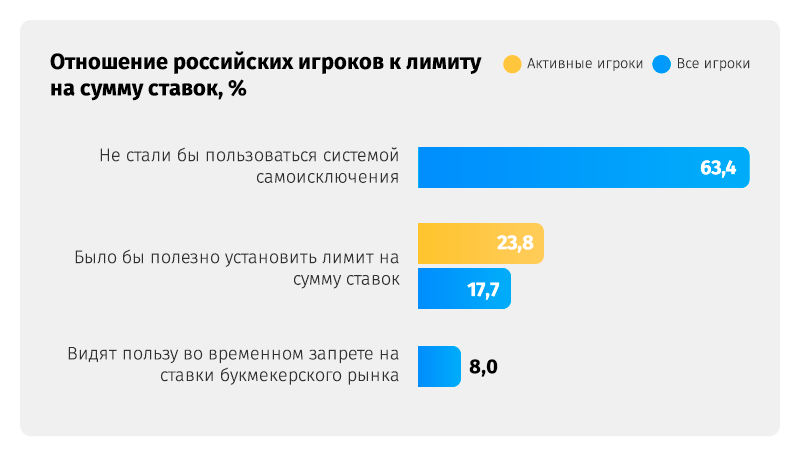 Исследование: доля населения с игровой зависимостью в России оказалась втрое ниже, чем в Великобритании