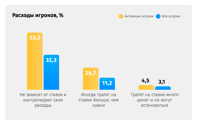 Исследование: доля населения с игровой зависимостью в России оказалась втрое ниже, чем в Великобритании