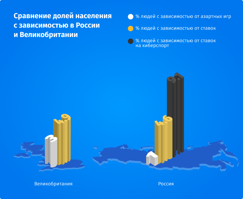 Доля населения с игровой зависимостью в России оказалась втрое ниже, чем в Великобритании