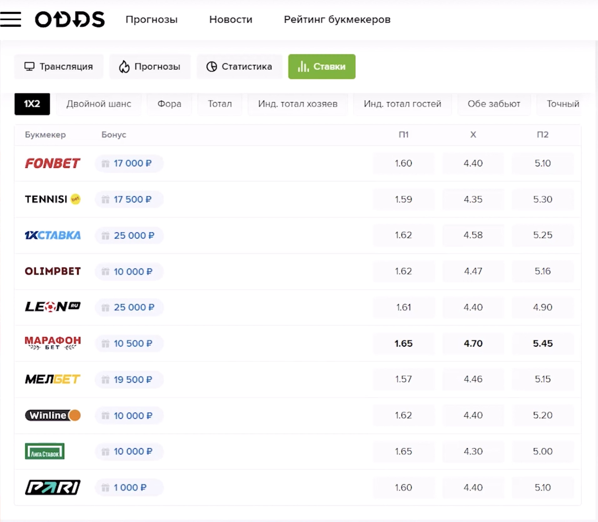 Сравнение коэффициентов на сайте Odds