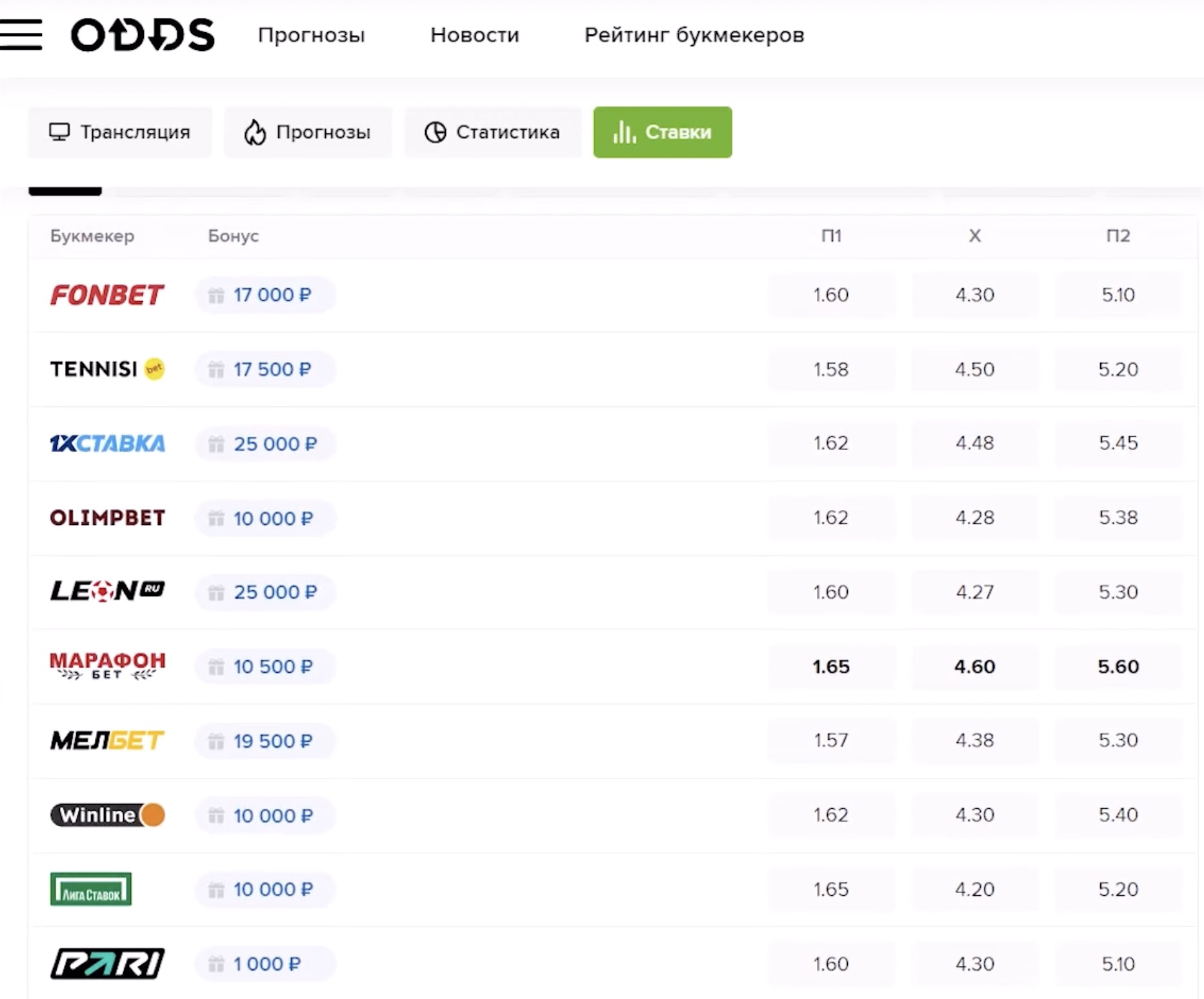 Сравнение коэффициентов на сайте Odds