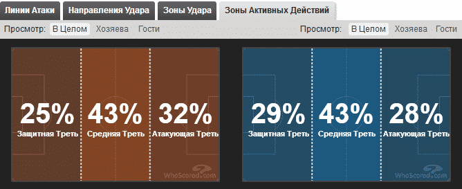 Статистика зон активных действий в футбольном матче