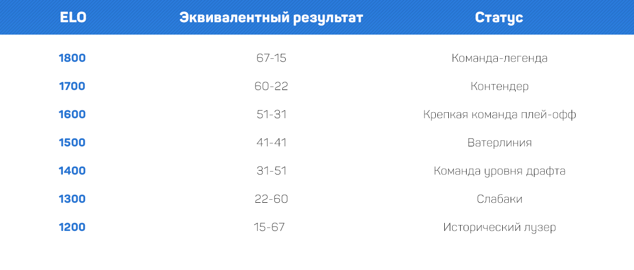 Статусы команд в рейтинге ELO