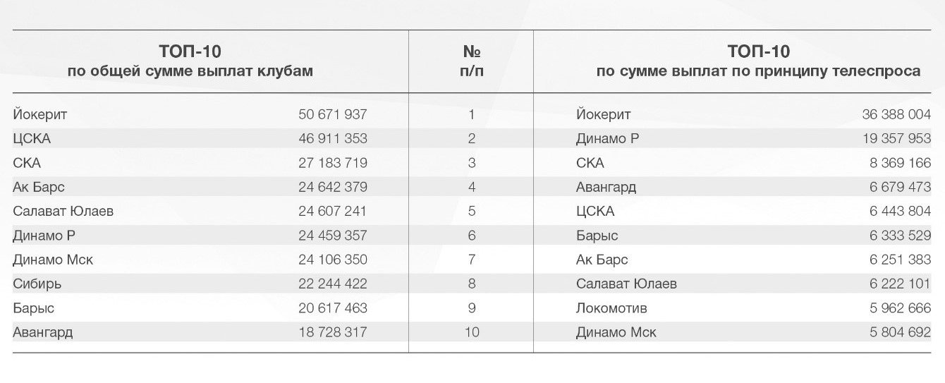 Рейтинг доходов клубов КХЛ