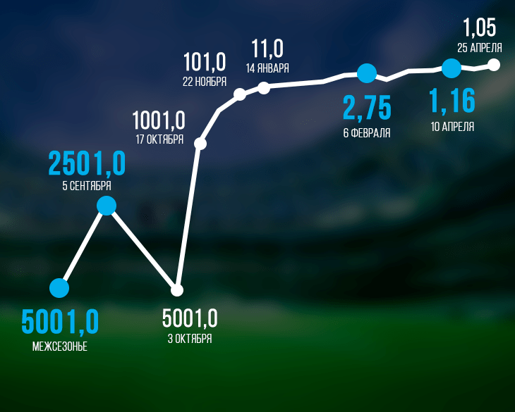 График изменения коэффициента на чемпионство Лестера в БК William Hill