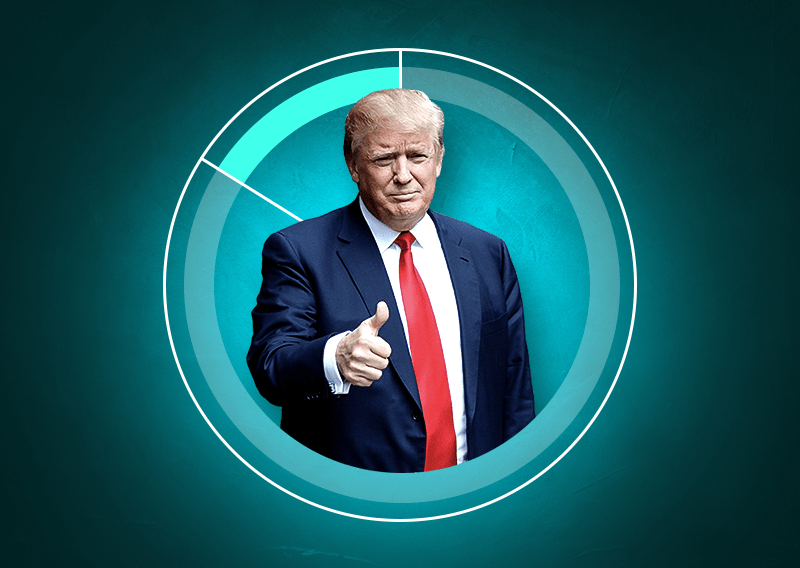 Букмекеры: 84% бетторов поддерживают Трампа на президентских выборах