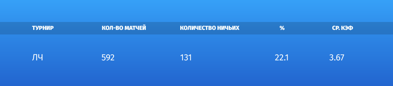 Лига чемпионов ставки 1