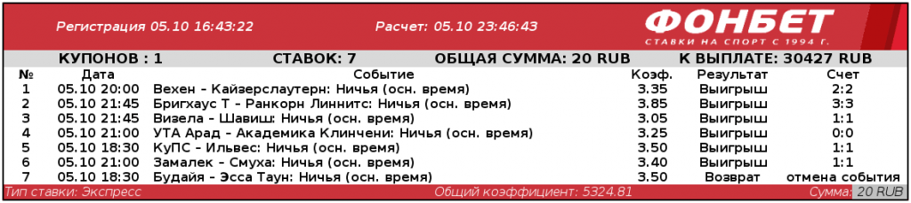 Клиент «Фонбет» из Ставрополья поставил на 7 ничьих и затащил экспресс с кэфом 5324,81