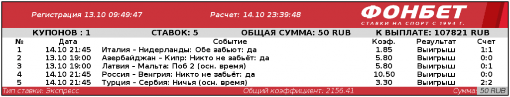 Клиент «Фонбет» довез экспресс с коэффициентом 2156,41. Помогла нудная игра сборной России