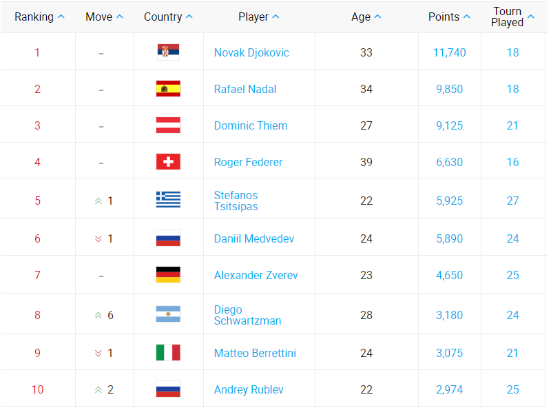 Рейтинг ATP от 12.10.20