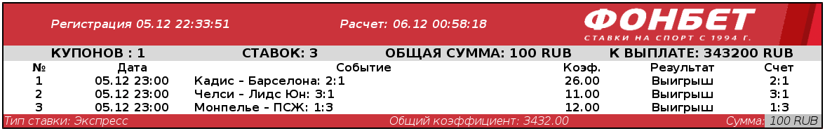 У клиента «Фонбет» из Подмосковья зашли ставки с тремя точными исходами подряд. Кэф – огонь!