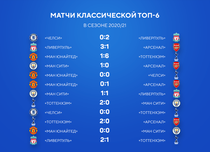 Зарабатываем на низовом тренде АПЛ в матчах классической топ-6