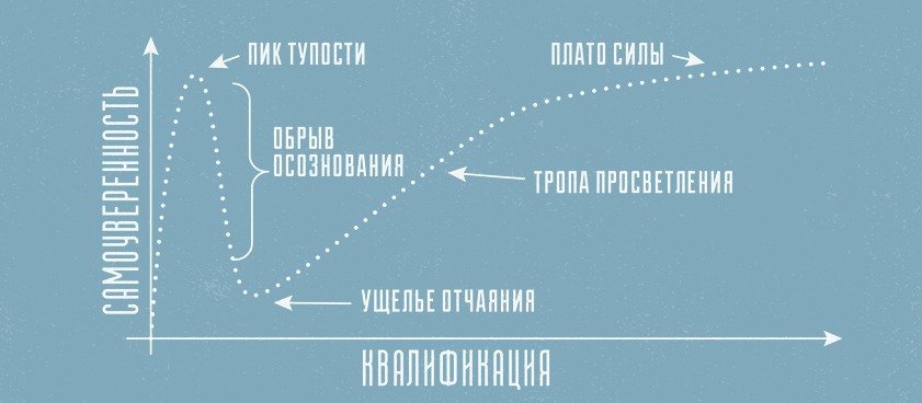 Как в ставках проявляется эффект Даннинга – Крюгера