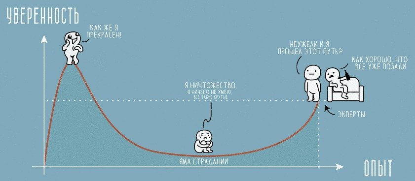 Как в ставках проявляется эффект Даннинга – Крюгера