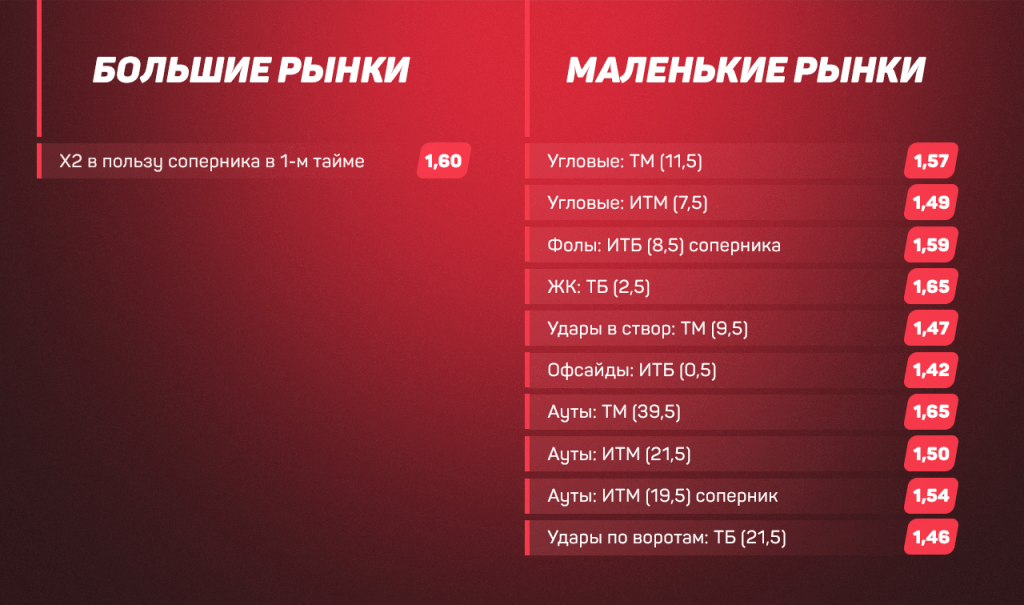 На что поставить в ближайшем матче «Арсенала»: главные тренды 1-го круга сезона 2020/21