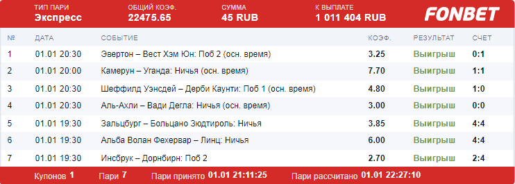 Клиент «Фонбет» из республики Саха 1 января выиграл на ставках с 45 рублей больше 1 млн рублей