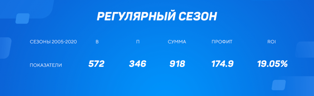 Секрет успеха в НХЛ – стратегии Road favorites и Early favorites в НХЛ