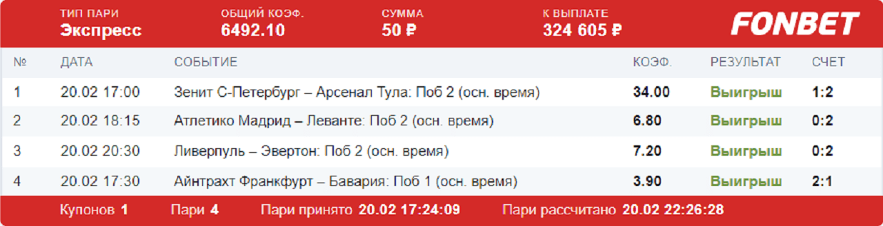 Клиент БК «Фонбет» поставил на четырех аутсайдеров и довез экспресс с кэфом 6492,10
