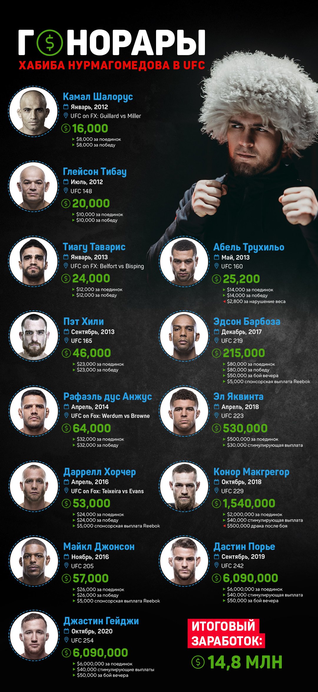 Гонорары Хабиба Нурмагомедова