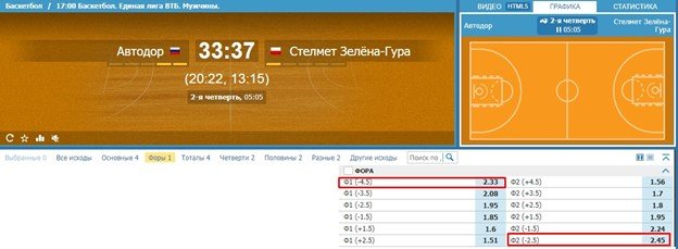 Антимартингейл в баскетболе: ставки на форы и тоталы