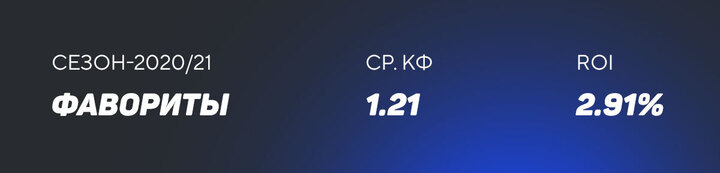 Ставки на фаворитов в европейском волейболе (сезон 2020/21)