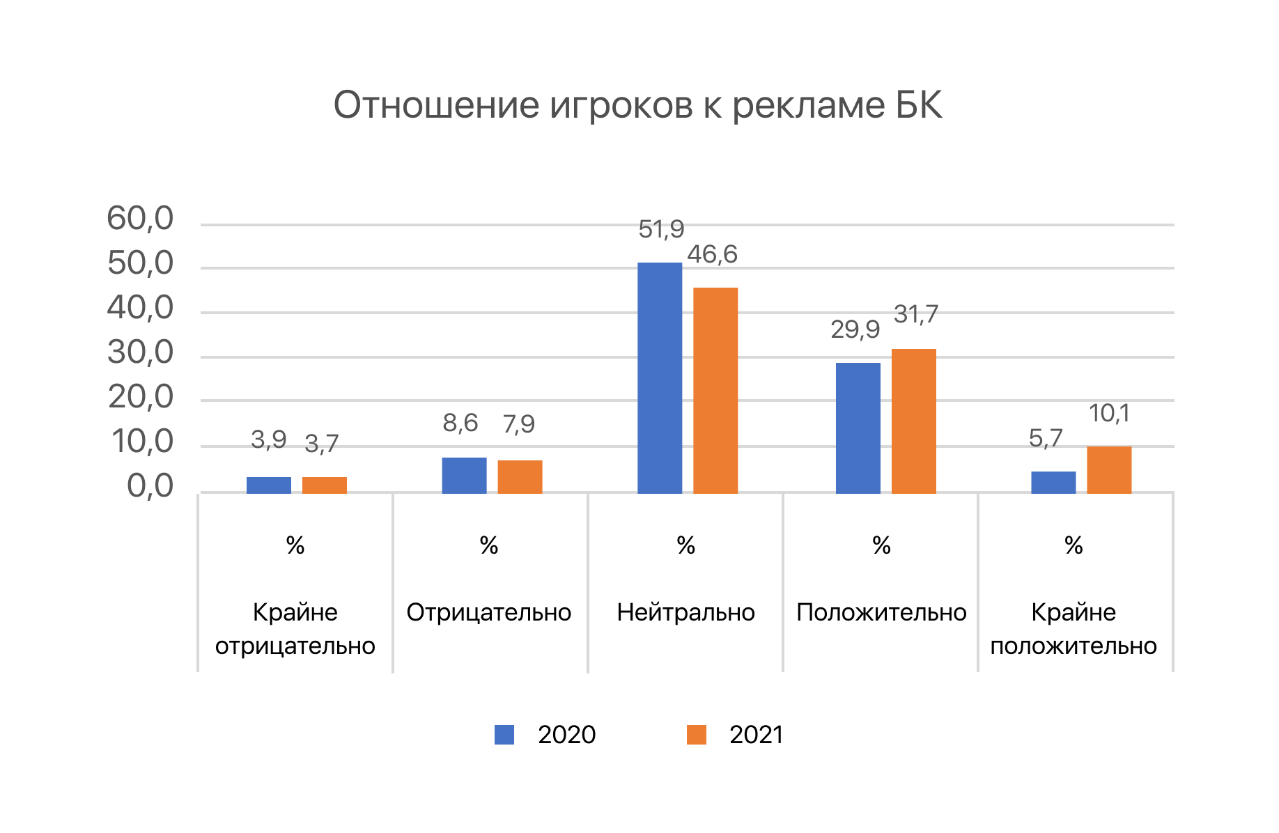 Игроки на ставках в России стали лояльнее к рекламе букмекеров