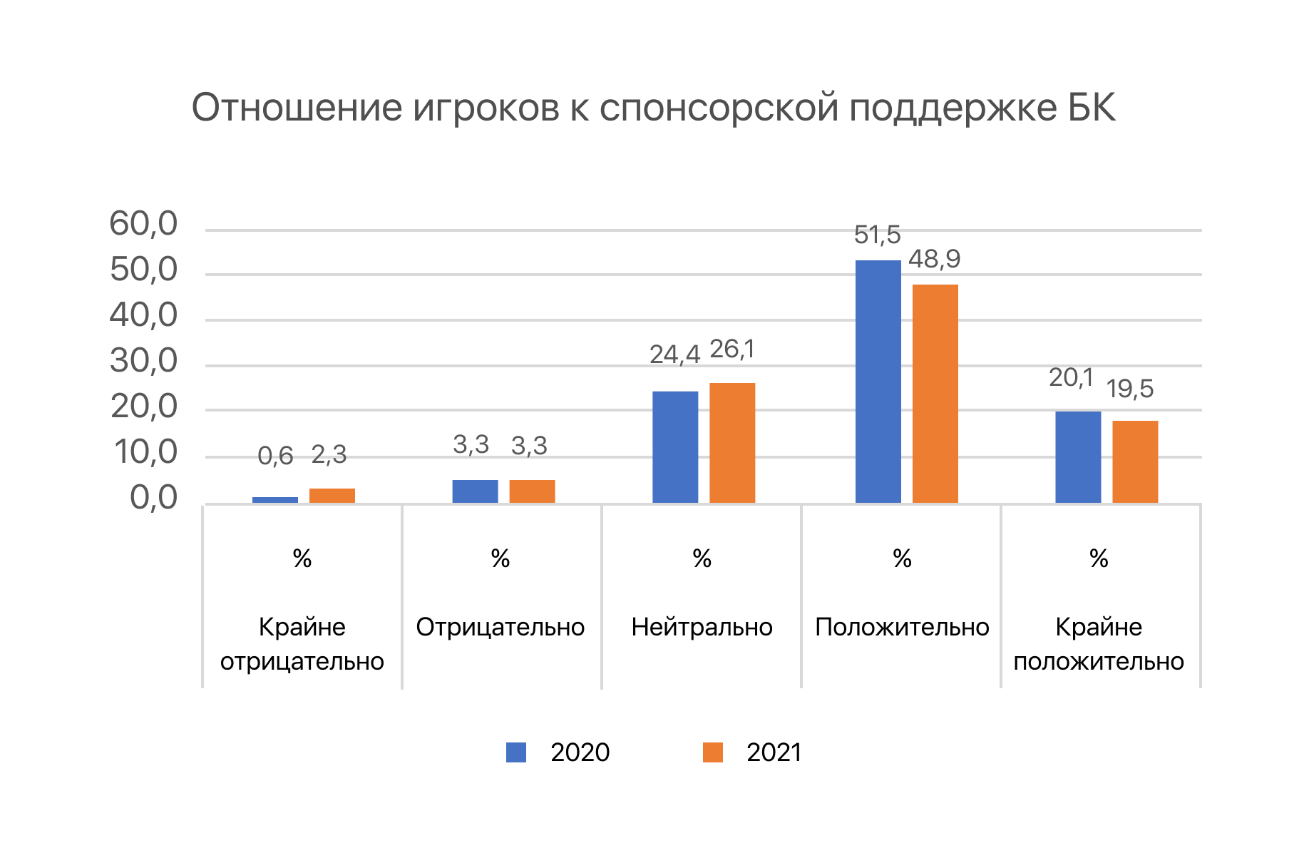 Игроки на ставках в России стали лояльнее к рекламе букмекеров
