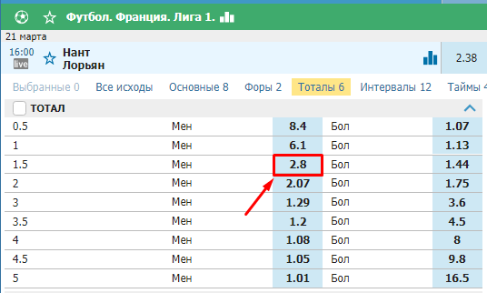 Коэффициент букмекера на ТМ (1,5) в футбольном матче