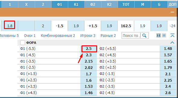 Котировка букмекера на отрицательную фору -5,5