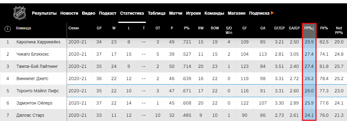 Стратегия ставок на хоккей: гол команды, играющей в меньшинстве