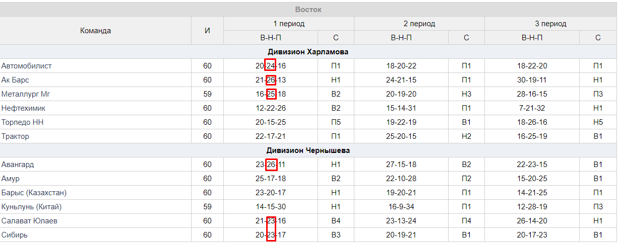 Ставки на хоккей: ничья в периоде