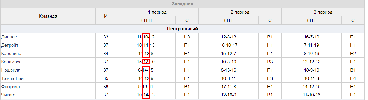 Ставки на хоккей: ничья в периоде
