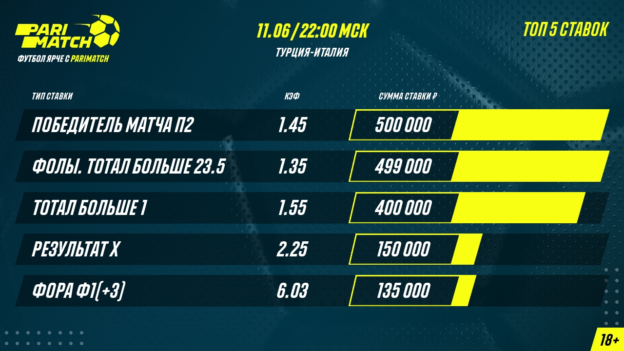 Лучшие ставки дня на Евро-2020: у беттора зашел успешный экспресс на 2,4 млн рублей