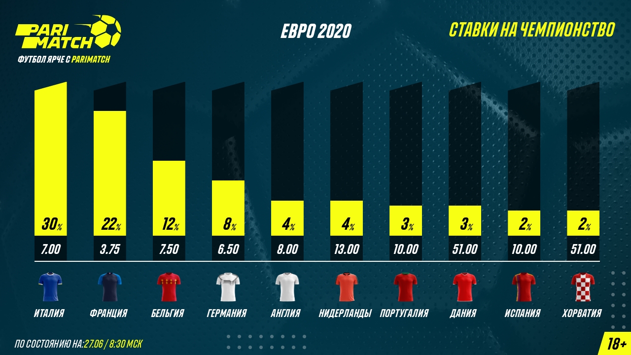 Италия после выхода в 1/4 стала главным фаворитом у игроков на ставках. Сколько клиентов БК грузят на их победу на Евро?