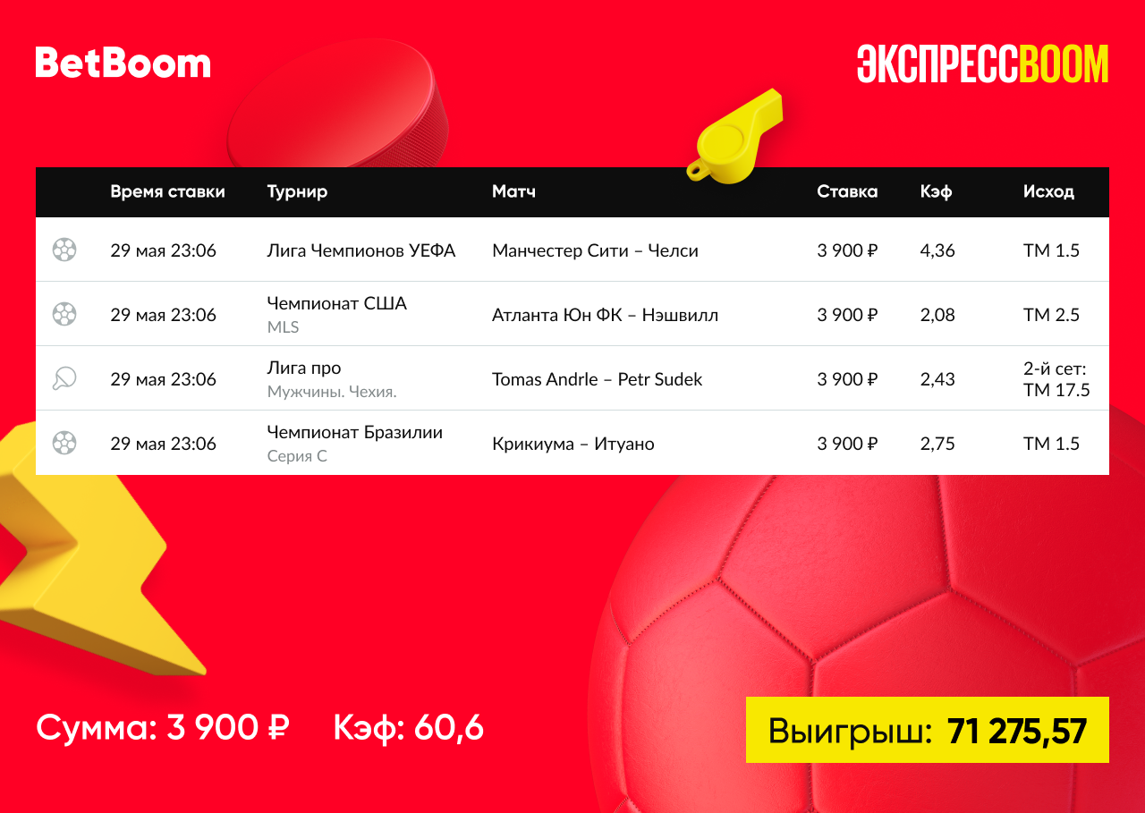 У клиента BetBoom доехал крупный экспресс – из 4 матчей до 71 тысячи рублей