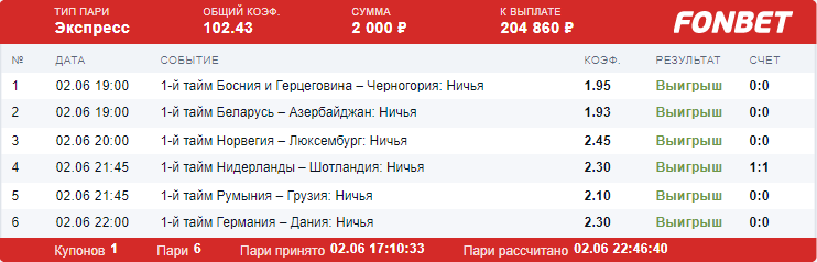 Клиент БК «Фонбет» из Якутии 6 раз поставил на ничью и выиграл 204 тысячи рублей