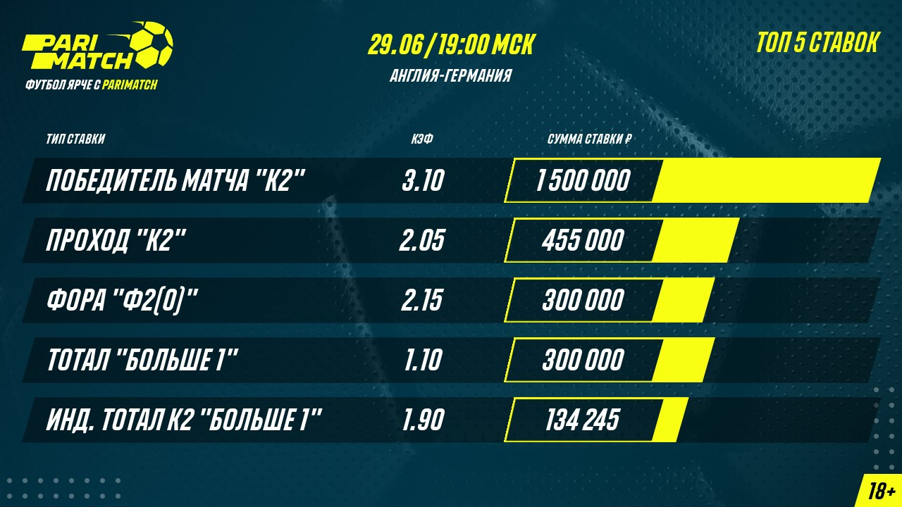 Клиент БК Parimatch поставил 1,5 миллиона рублей на победу Германией над Англией в 1/8 финала Евро