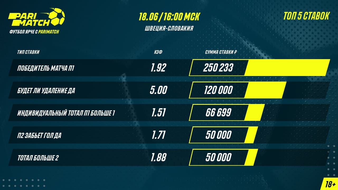 Клиент БК Parimatch уже смирился с потерей 250 тысяч, но Форсберг довез купон с бешеным коэффициентом