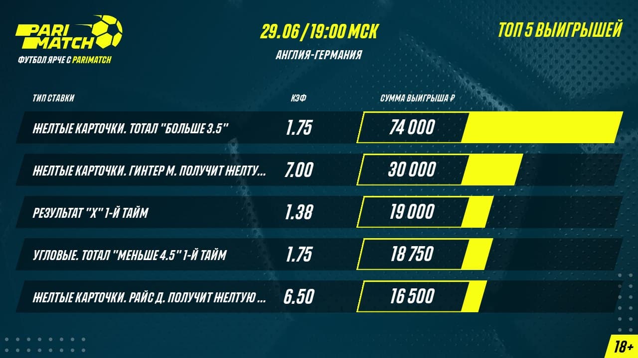 В БК Parimatch рассказали о самых крупных выигрышах на ставках в матче Англия – Германия на Евро-2020