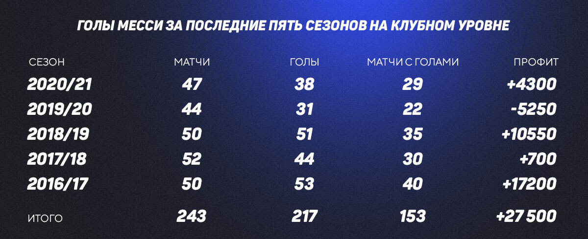 Статистика Месси