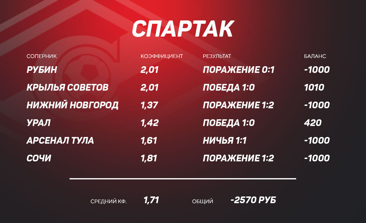 Ставки на победу Спартака