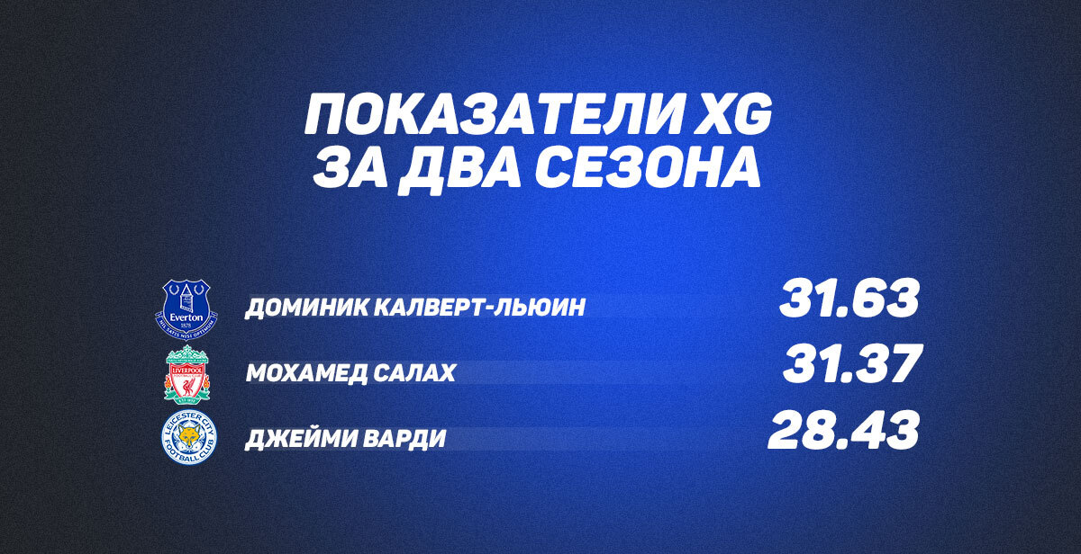 xG игроки АПЛ