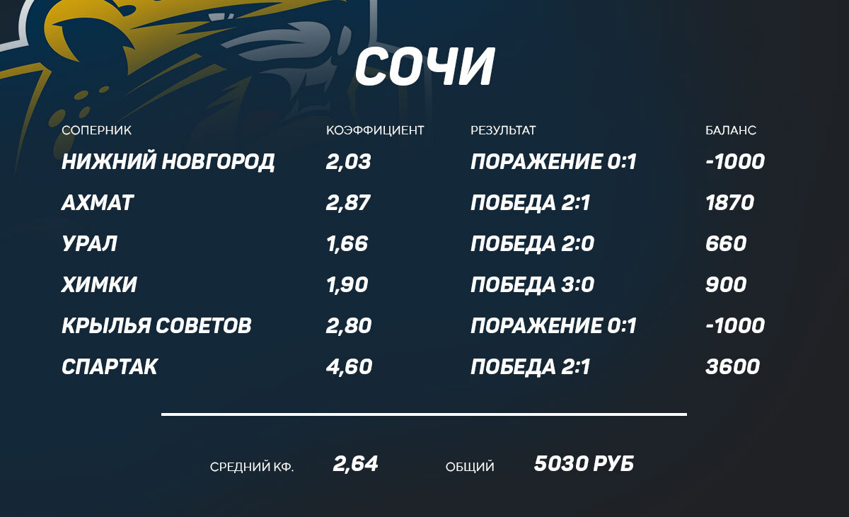 Ставки на победу Сочи