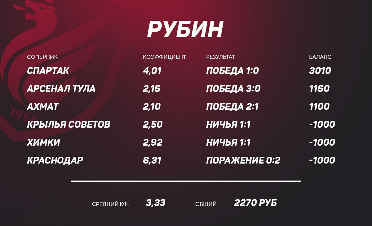 Ставки на победу Рубина