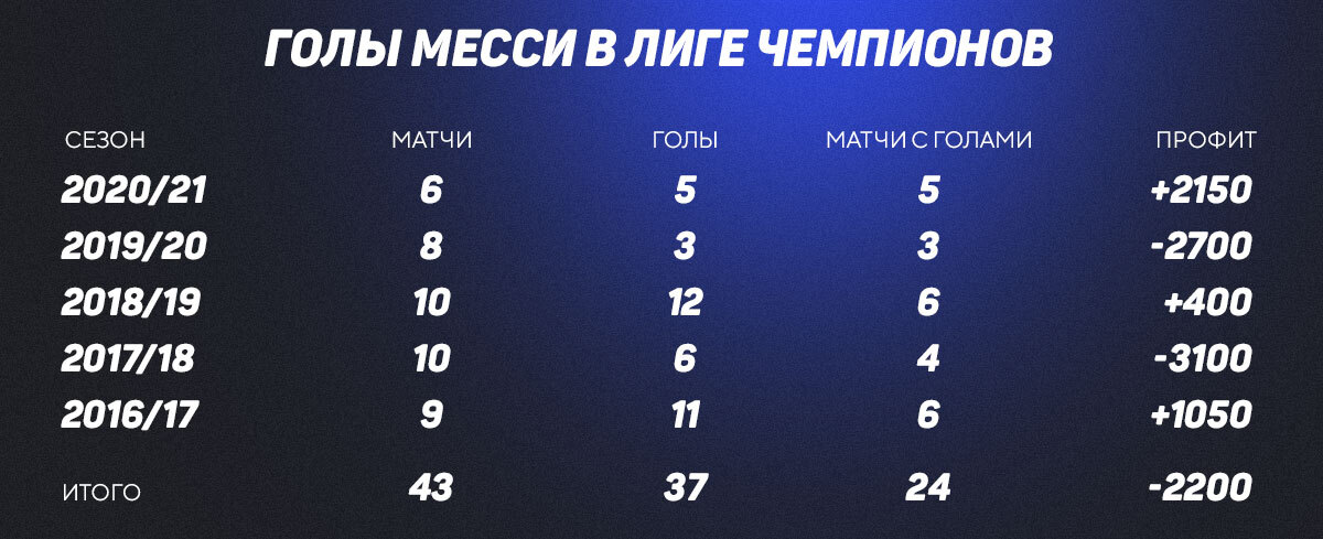Статистика Месси в Лиге чемпионов