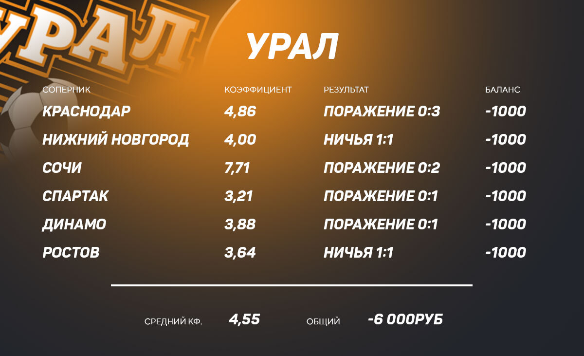 Ставки на победу Урала