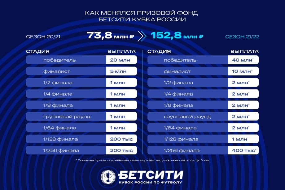 Призовой фонд Бетсити Кубок России