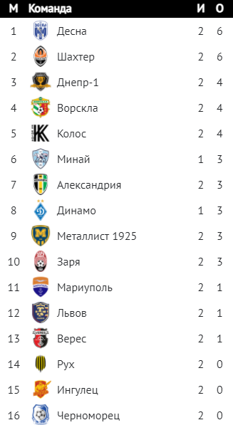 Таблица УПЛ