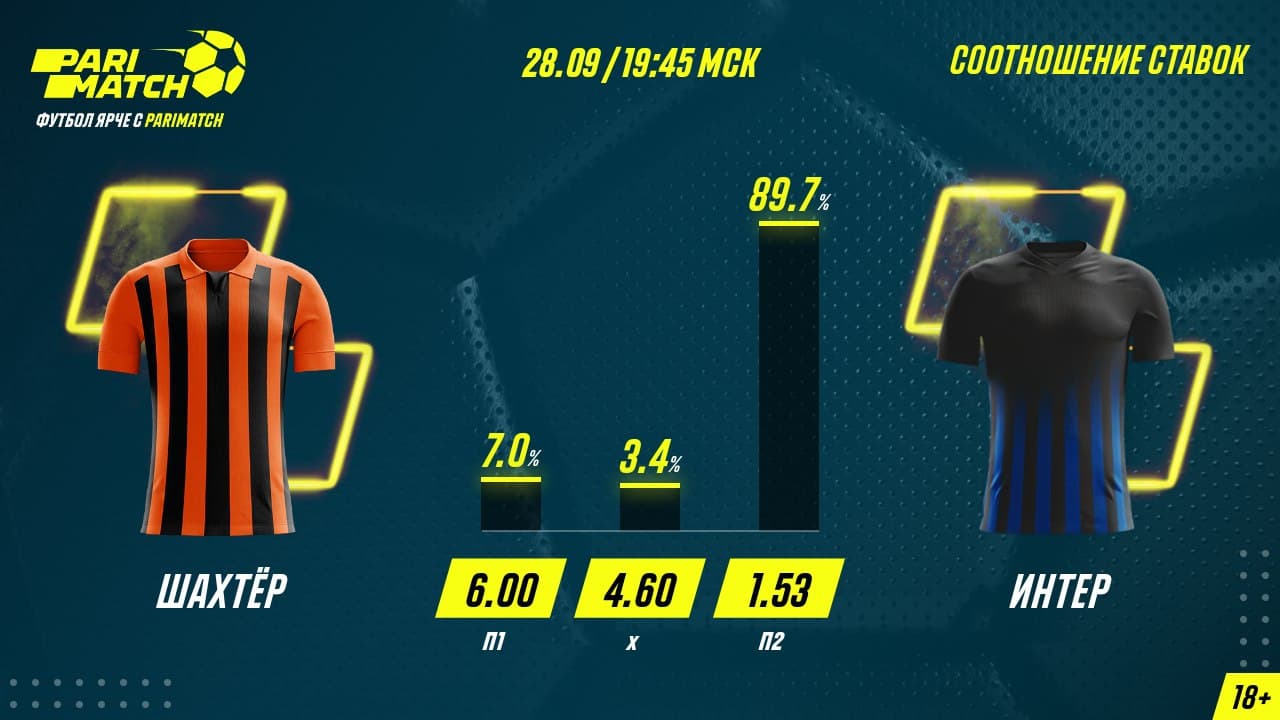 Букмекеры: 89% игроков поддерживают «Интер» в матче с «Шахтером»